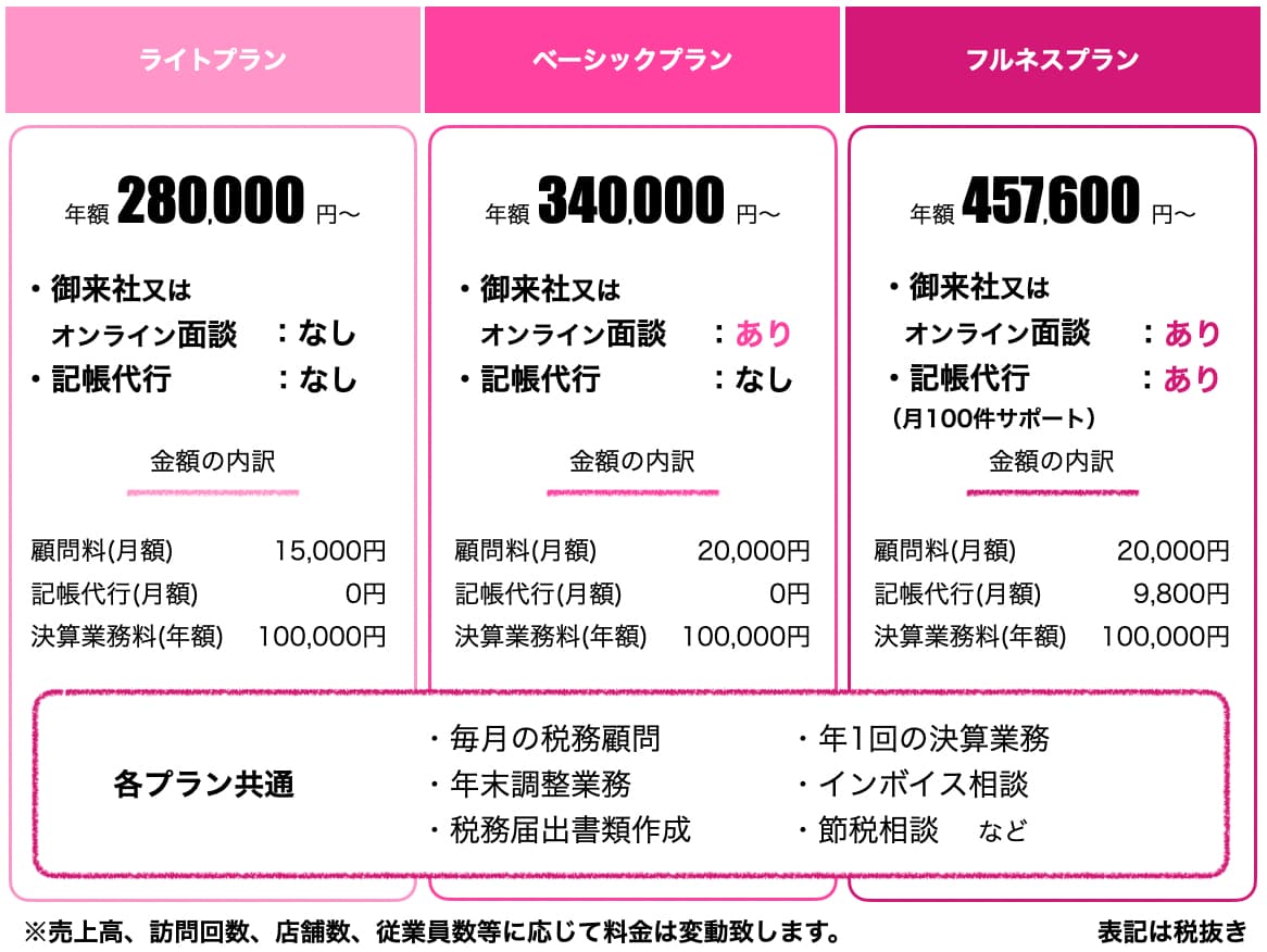 起業・創業支援の参考価格（売上高900万円のケース）